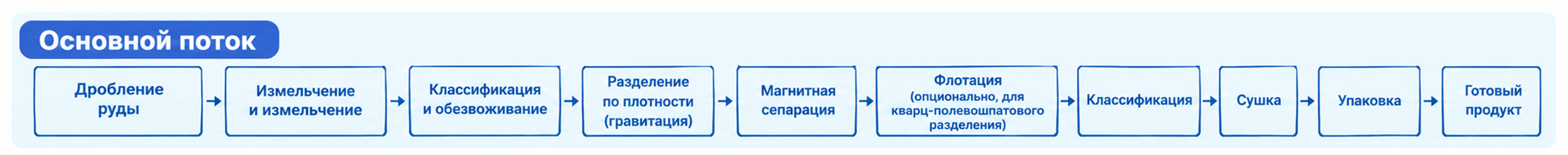 Технологическая схема переработки кремниевой руды